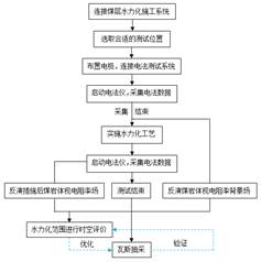 湿湿的骚逼视频基于直流电法的煤层增透措施效果快速检验技术